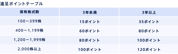 進呈ポイントテーブル